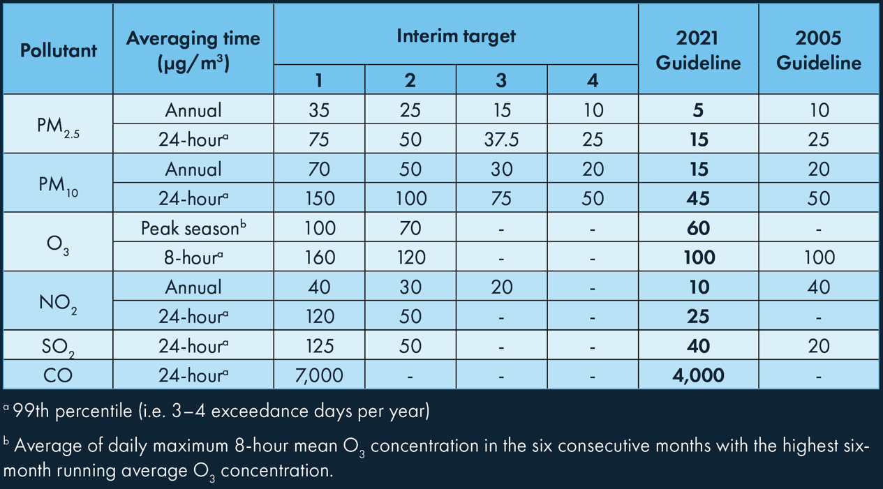 Air Quality Consultants - News - New WHO Global Air Quality Guidelines